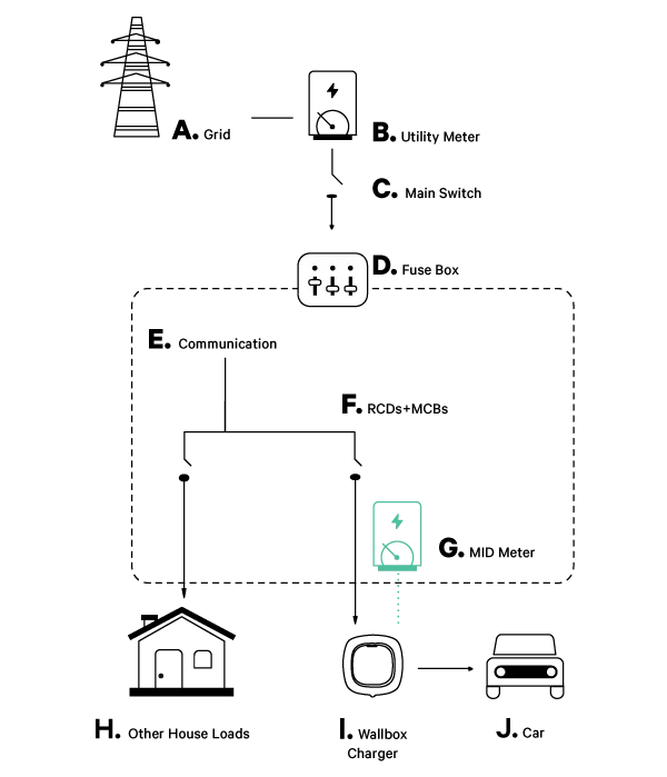 How To Install And Configure An MID Meter With Wallbox Chargers
